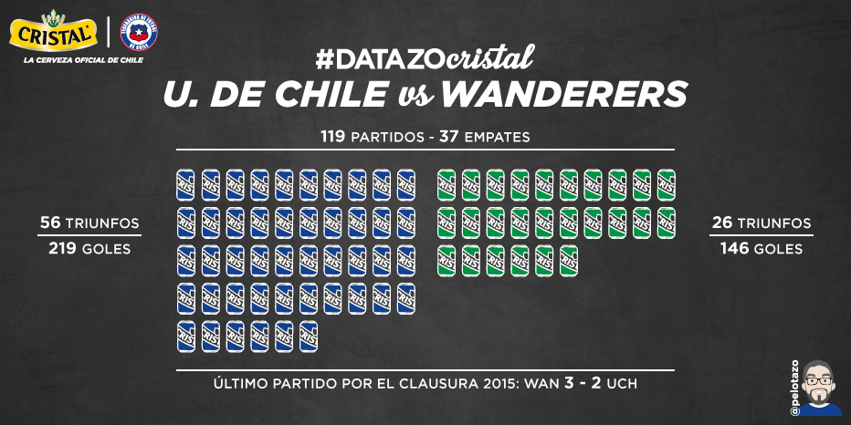 #DATAZOCRISTAL. Frente a Frente entre #UdeChile y #Wanderers... #RefresquemosLoNuestro <a href="/CervezaCristal/">Cerveza Cristal</a>