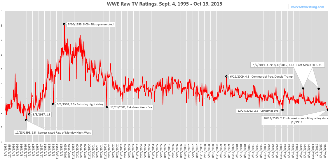 Wwe Ratings History Chart