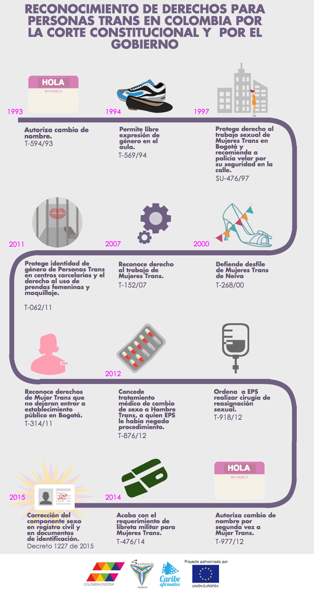 ColombiaDiversa's tweet photo. #STP2015 #STP2015 No olvidemos los logros de la población trans en Colombia, pero tampoco lo que falta https://t.co/4HCAkKaKgH
