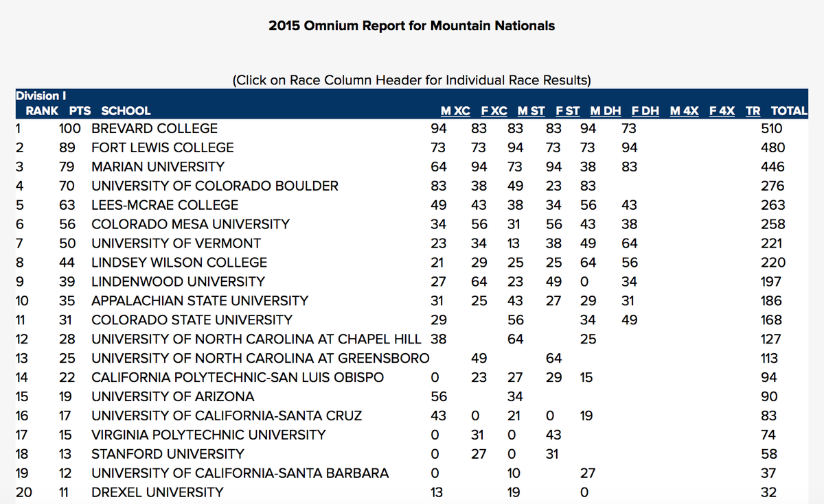 nicolacranmer's tweet photo. D1 @BrevardCollegeC into omnium lead #collnats @USACcollegiate Lots of talent at these schools! #educatedathlete https://t.co/8BnJqmETEh