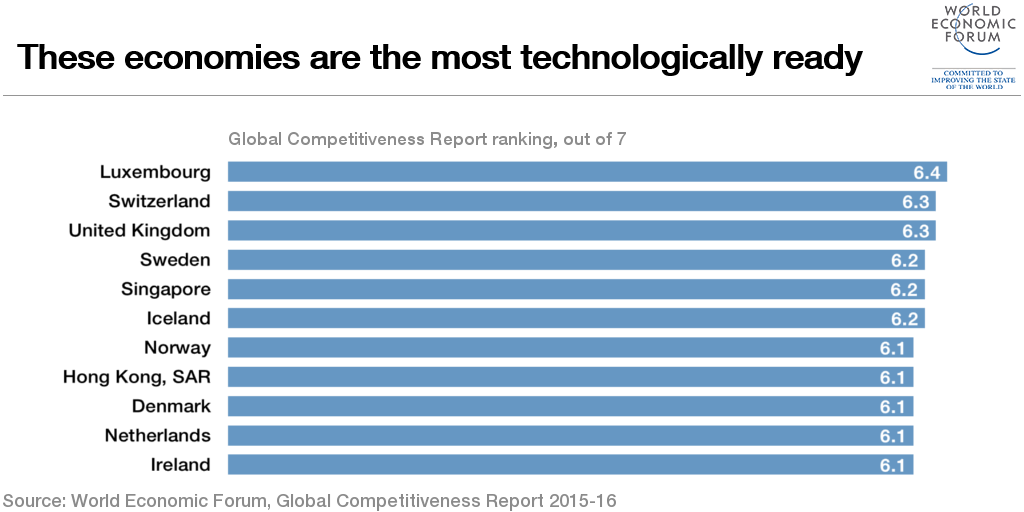 wef's tweet photo. These economies are the most #tech savvy https://t.co/IgzkxVrdJX #technology https://t.co/ZUqo6uwmoO