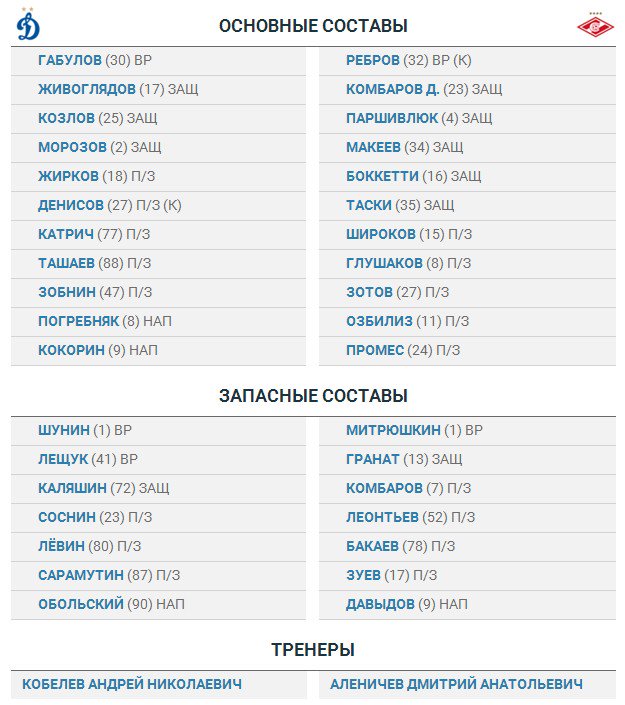 «Динамо» — «Спартак»: стартовые составы
