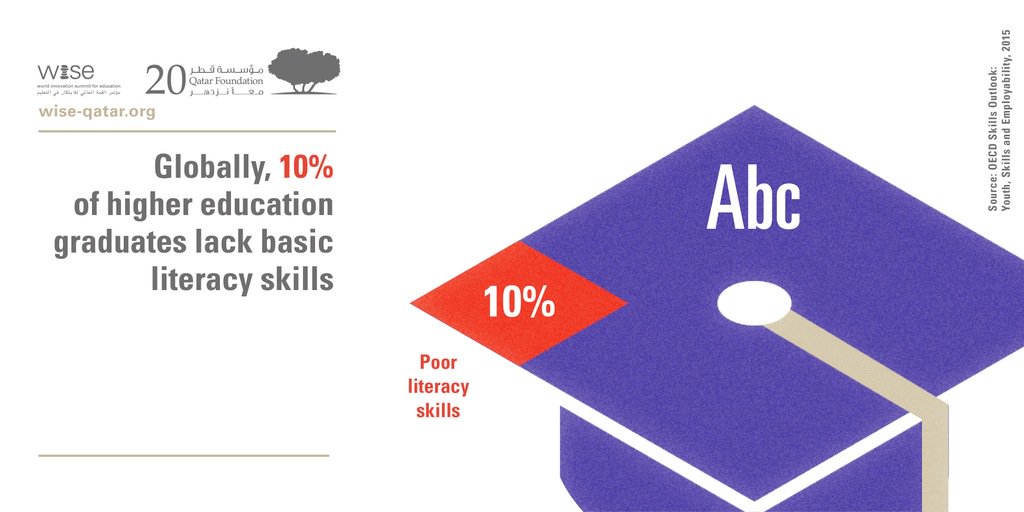 Phil_Baty's tweet photo. Far too many graduates globally lack the most basic skills (via @WISE_Tweets &amp; @DeanHristov) https://t.co/VDiMOcVswm https://t.co/Ozoiv5RIeI