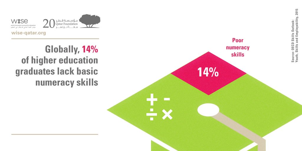 Phil_Baty's tweet photo. Far too many graduates globally lack the most basic skills (via @WISE_Tweets &amp; @DeanHristov) https://t.co/VDiMOcVswm https://t.co/Ozoiv5RIeI