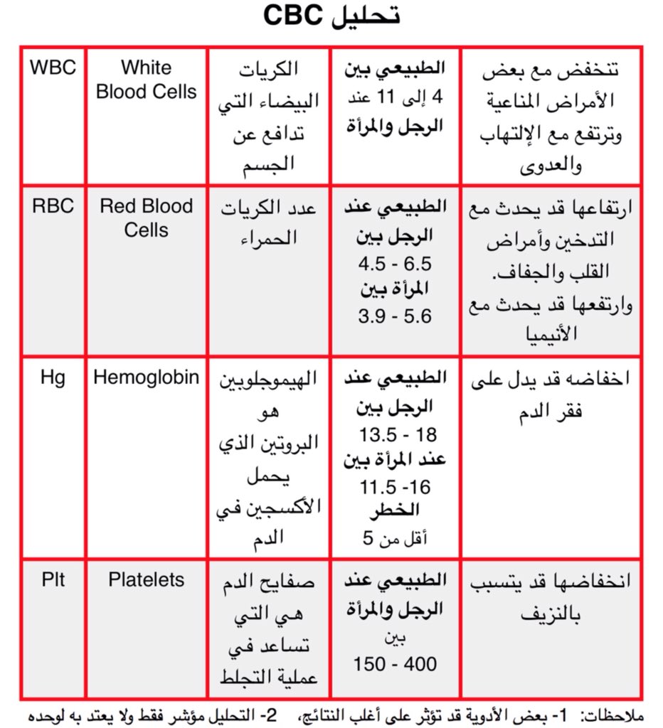 اختصارات تحليل الدم ومعانيها