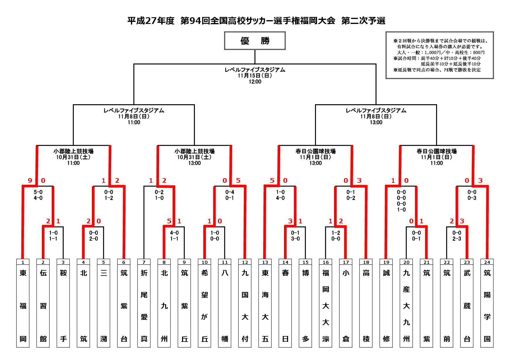 赤い彗星 東福岡高校サッカー 速報 第94回高校サッカー選手権福岡県大会 ２回戦 10月25日 日 11 00 東海大五５ ０春日 13 05 小倉０ ３高稜 13 05 誠修１ ０筑紫 延長 11 00 武蔵台０ ３筑陽学園 T Co Xeybillvfg