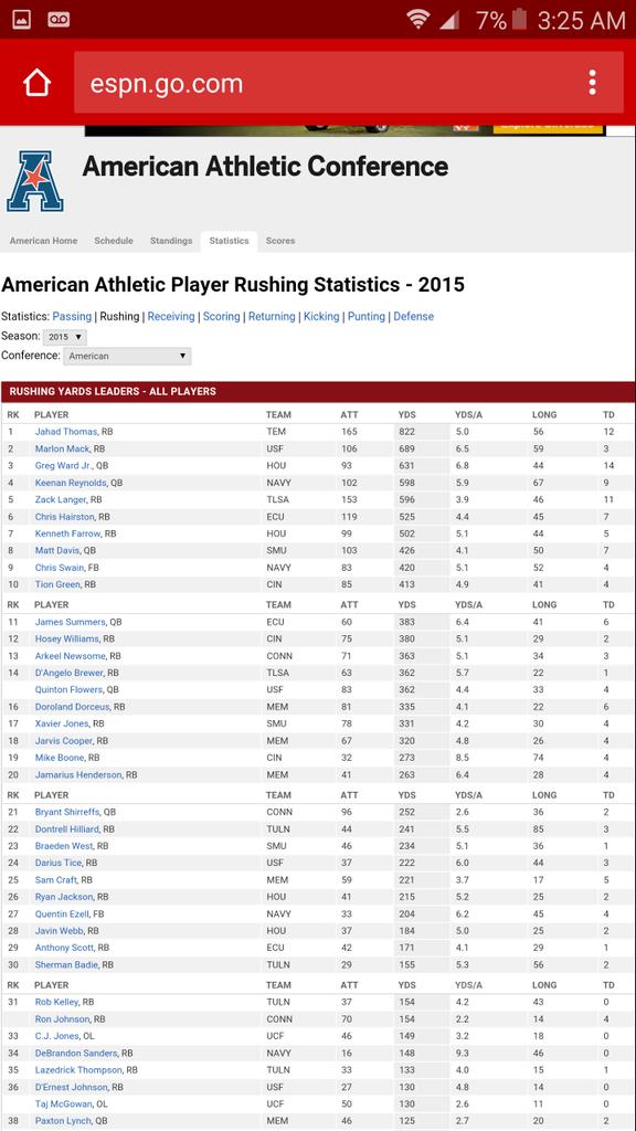 Recharde Goodwyn (@coachgoodwyn) on Twitter photo <a href="/Booker_Football/">Booker High School</a> alum @Marlon_Mack2 following up a huge freshman year with huge numbers!!! #941standup <a href="/Booker_Football/">Booker High School</a> alum @Marlon_Mack2 following up a huge freshman year with huge numbers!!! #941standup