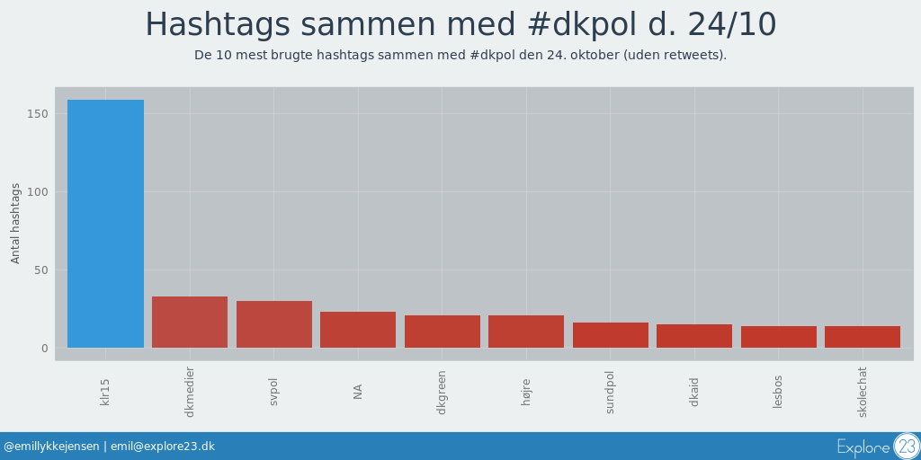 emillykkejensen's tweet photo. Mest brugte hashtag sammen med #dkpol i går var #klr15. https://t.co/CBi3Zjza6X