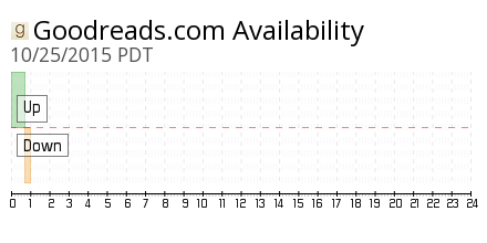 downcurrently's tweet photo. Goodreads is down since 12:48 AM PDT
https://t.co/pCkrIBAeud https://t.co/UjAlYokCbj
