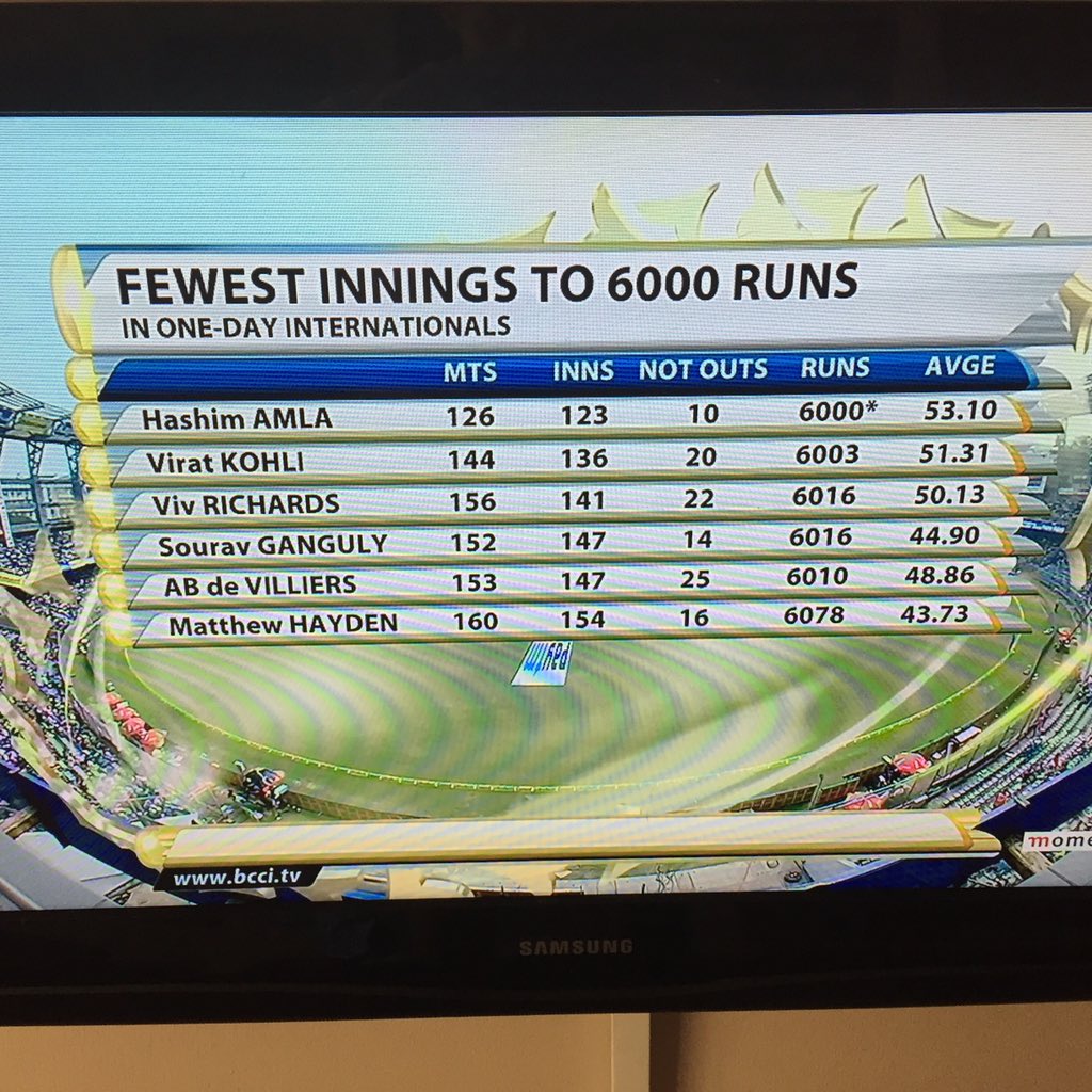 Congrats <a href="/amlahash/">hashim amla</a> !!!! <a href="/OfficialCSA/">Proteas Men</a> #INDvSA