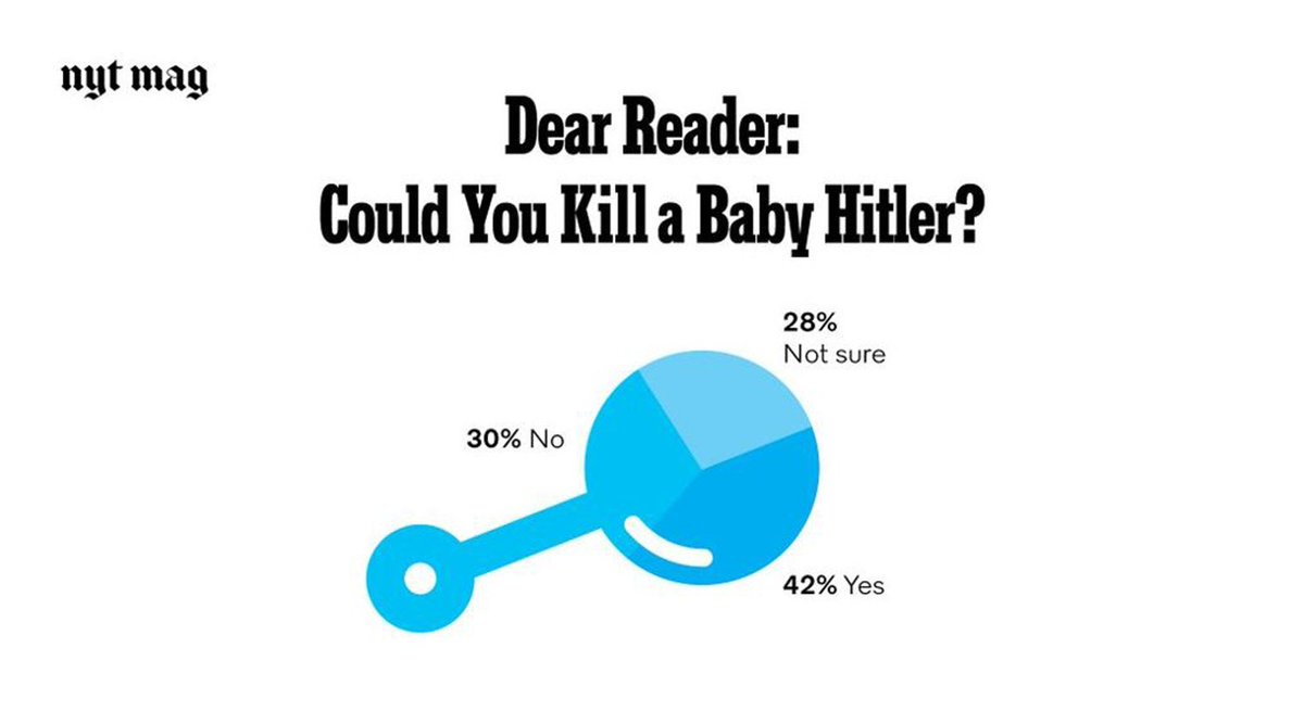 indy100's tweet photo. The NYT Magazine just asked its readers whether they'd kill baby Hitler https://t.co/F83knA91SE https://t.co/LQbQQroFDq
