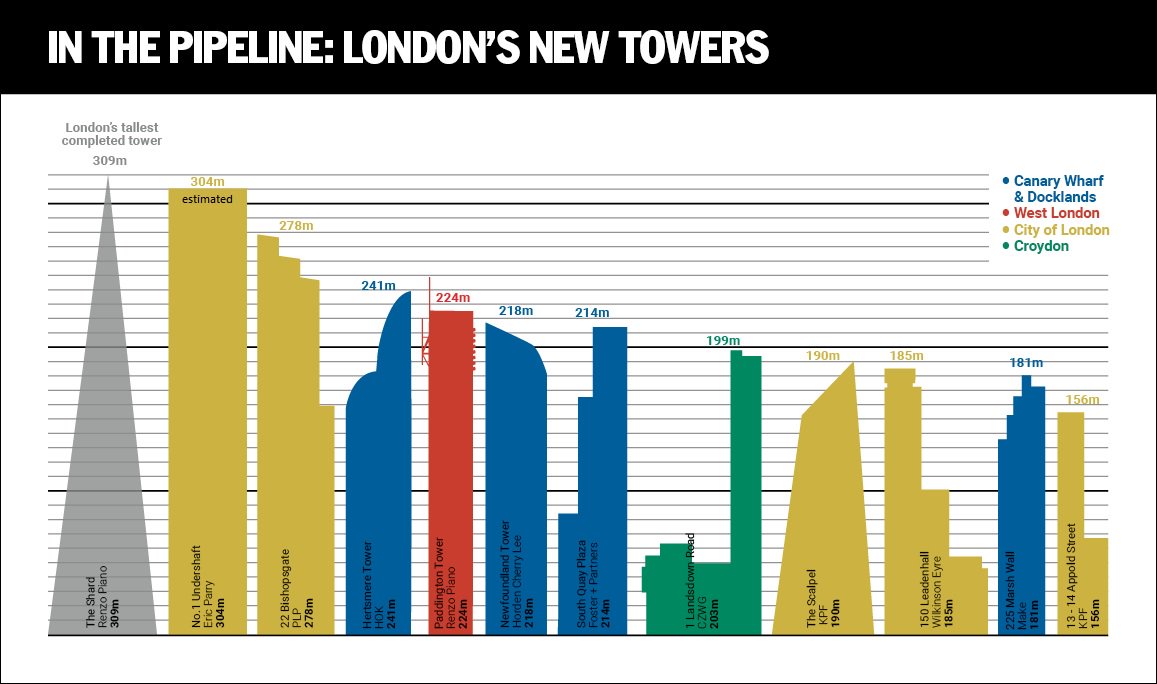 ArchitectsJrnal's tweet image. How do London's new super-talls measure up against the Shard? architectsjournal.co.uk/news/daily-new…