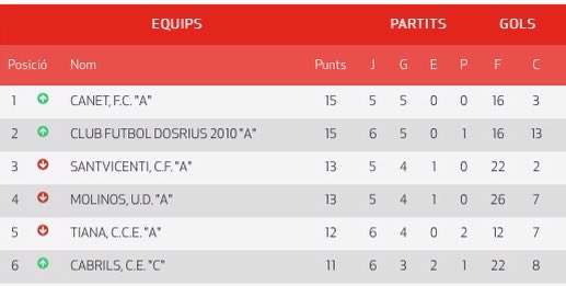 CFDOSRIUS's tweet photo. Molt bona feina nois,som segons !!! 25/10/15
#Dosrius #futbolcat #4cat5 https://t.co/9boFVTwdh5