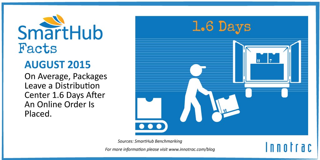 innotrac's tweet photo. Despite the popularity of same day delivery, most non expedited orders take more than 24 hours to ship https://t.co/vzD6lb1sCG