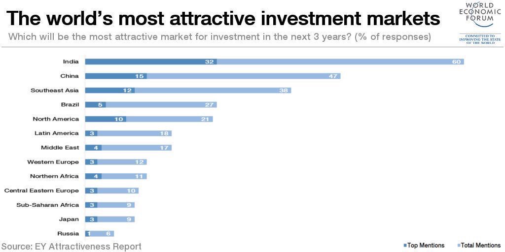 ValaAfshar's tweet photo. World's most attractive investment markets:

1 India
2 China
3 SE Asia
4 Brazil
5 N America

https://t.co/FO1vAdr6FQ https://t.co/Ax1No1HhV2