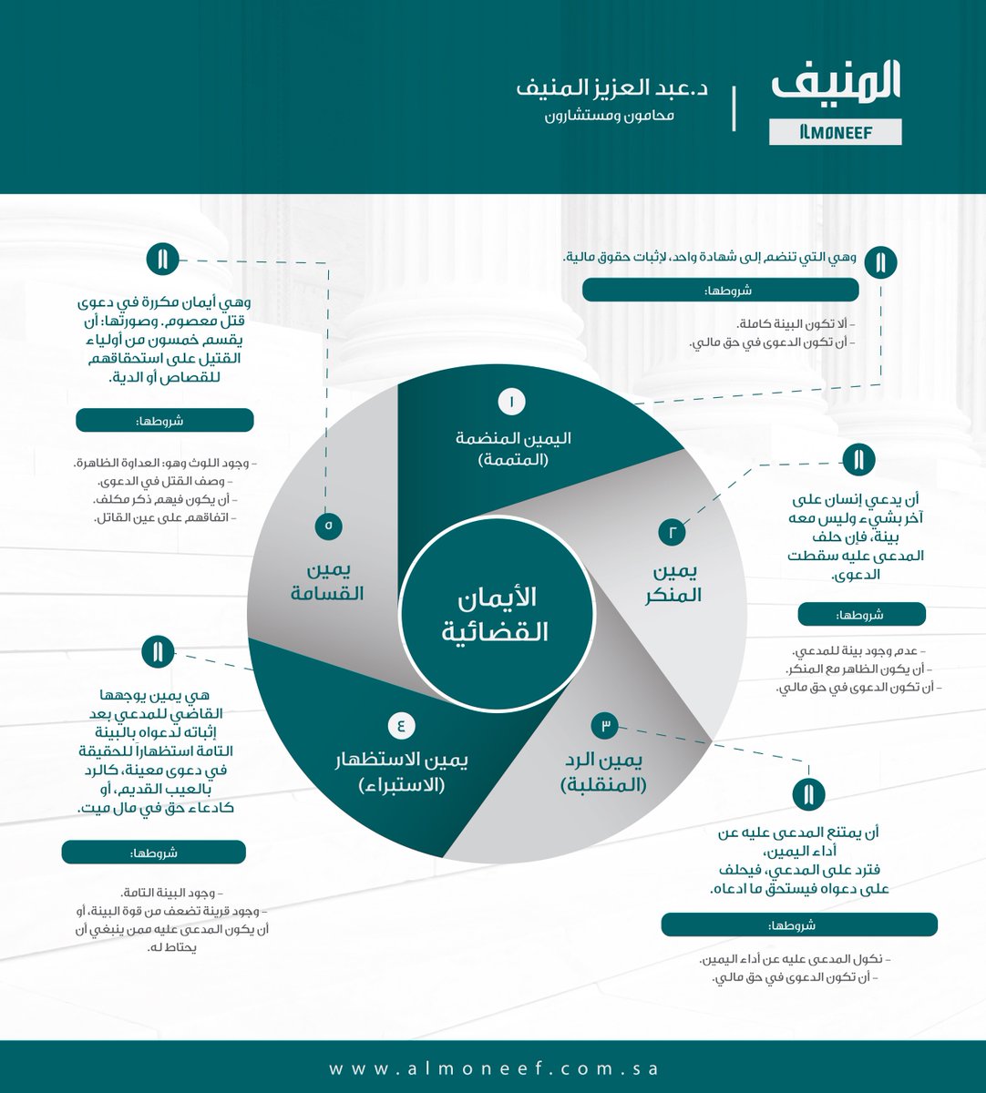 AlmoneefLawFirm's tweet photo. #قضاء
#قانون
#إنفوجرافيك_قانوني
إنفوجرافيك في الأيمان القضائية https://t.co/HtAP2Kgw6w