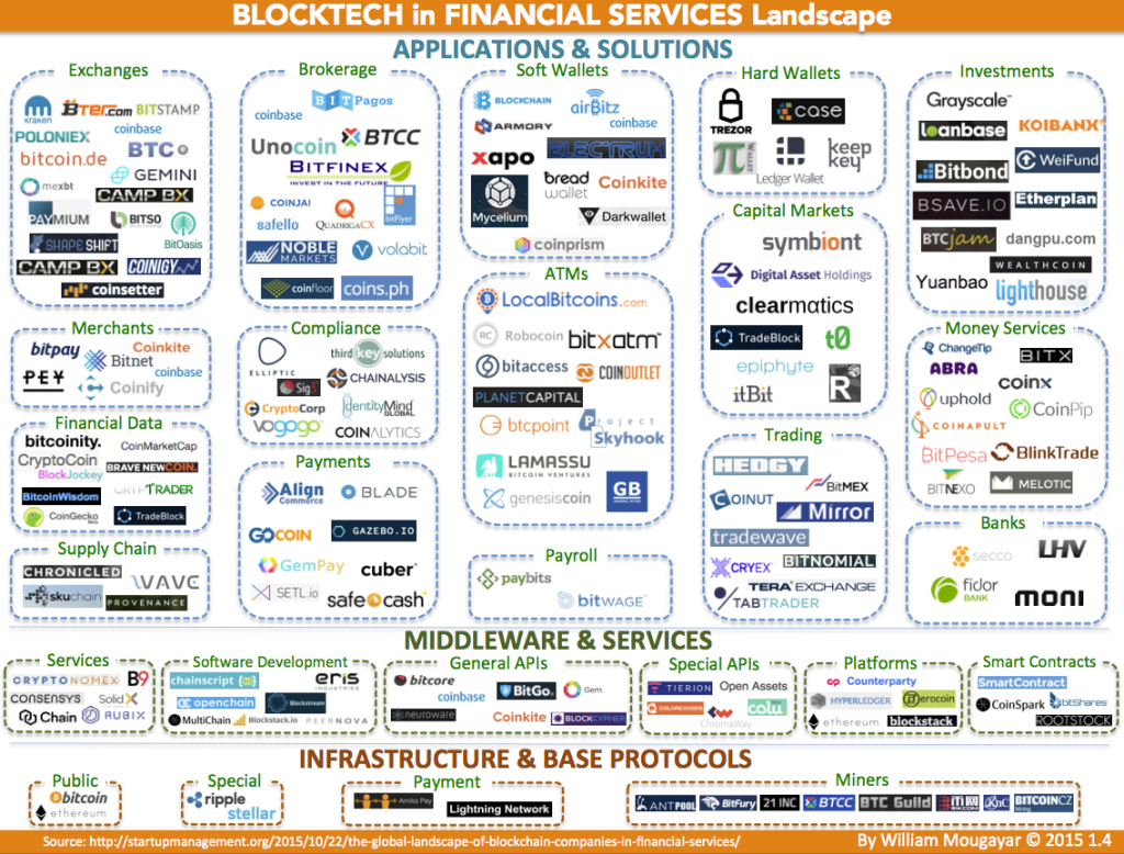 johnhenderson's tweet photo. The Global Landscape of #Blockchain Companies in Financial Services https://t.co/0gEvIdubvG @wmougayar https://t.co/cXESIFuK76