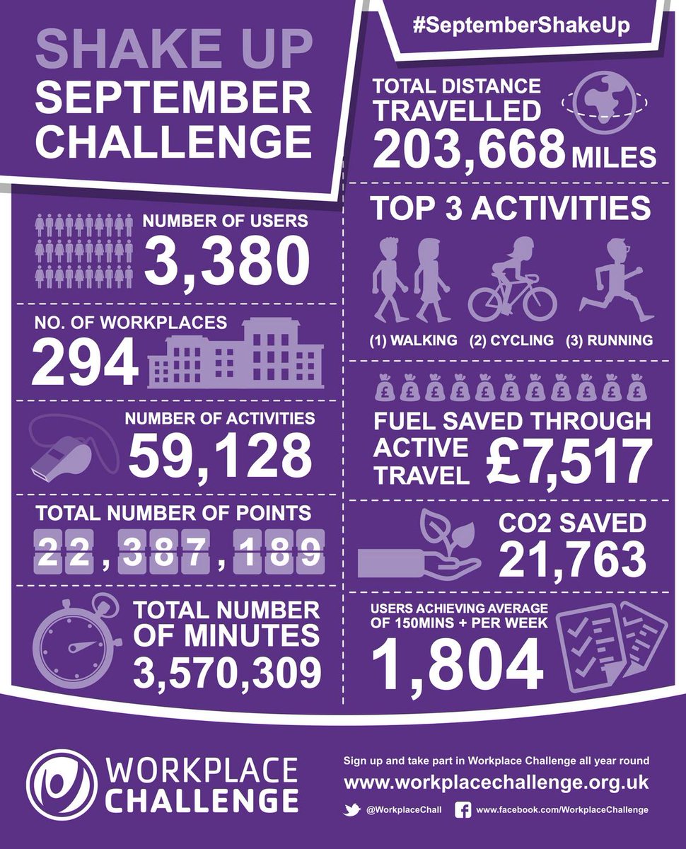WorkplaceChall's tweet photo. Look back at #SeptemberShakeUp for motivation to carry on being active and trying new sports https://t.co/0YEob1QT8t https://t.co/InSImAiNET