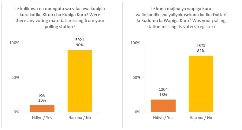 MariaSTsehai's tweet photo. Suala la vifaa vya kura na majina kutoonekana imeonekana kero kwa baadhi, walioridhika ni 90% na 82% #Uchaguzi2015 https://t.co/UPmaTS5hKf