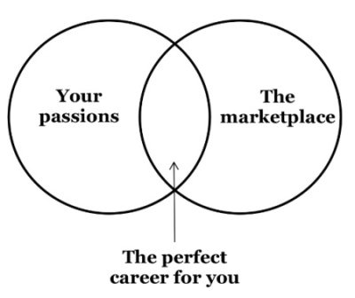 Figure out your Passions before figuring out where you should be making your living.