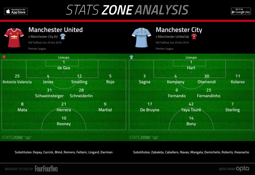 Skema starting line-up Manchester United vs Manchester City (via <a href="/StatsZone/">Stats Zone ⚽️</a>)