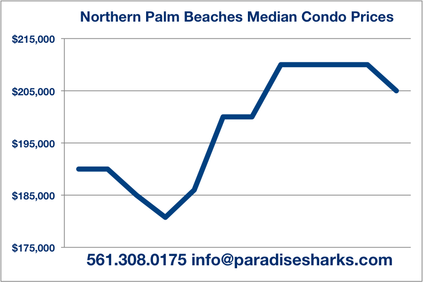 ParadiseSharks's tweet photo. The median price of a condo in the Jupiter area is down for the first time in 8 months.

#jupitercondoprices https://t.co/ExCrKm2Csj