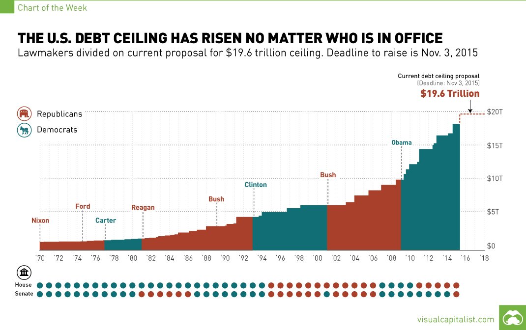 randal_olson's tweet image. The history of the U.S. #DebtCeiling. #dataviz

visualcapitalist.com/the-u-s-debt-c…