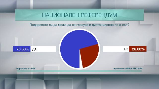 Успяхме - безапелационно "Д@" на референдума за електронното гласуване! Поздравления за всички, които го подкрепиха!