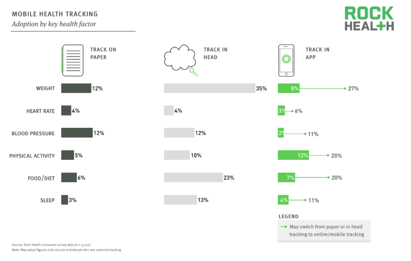Rock_Health's tweet photo. #Digitalhealth has moved beyond #QS—17% track a key health factor with mobile technology. https://t.co/BEddrdmSQn https://t.co/X4XYlhxzjD