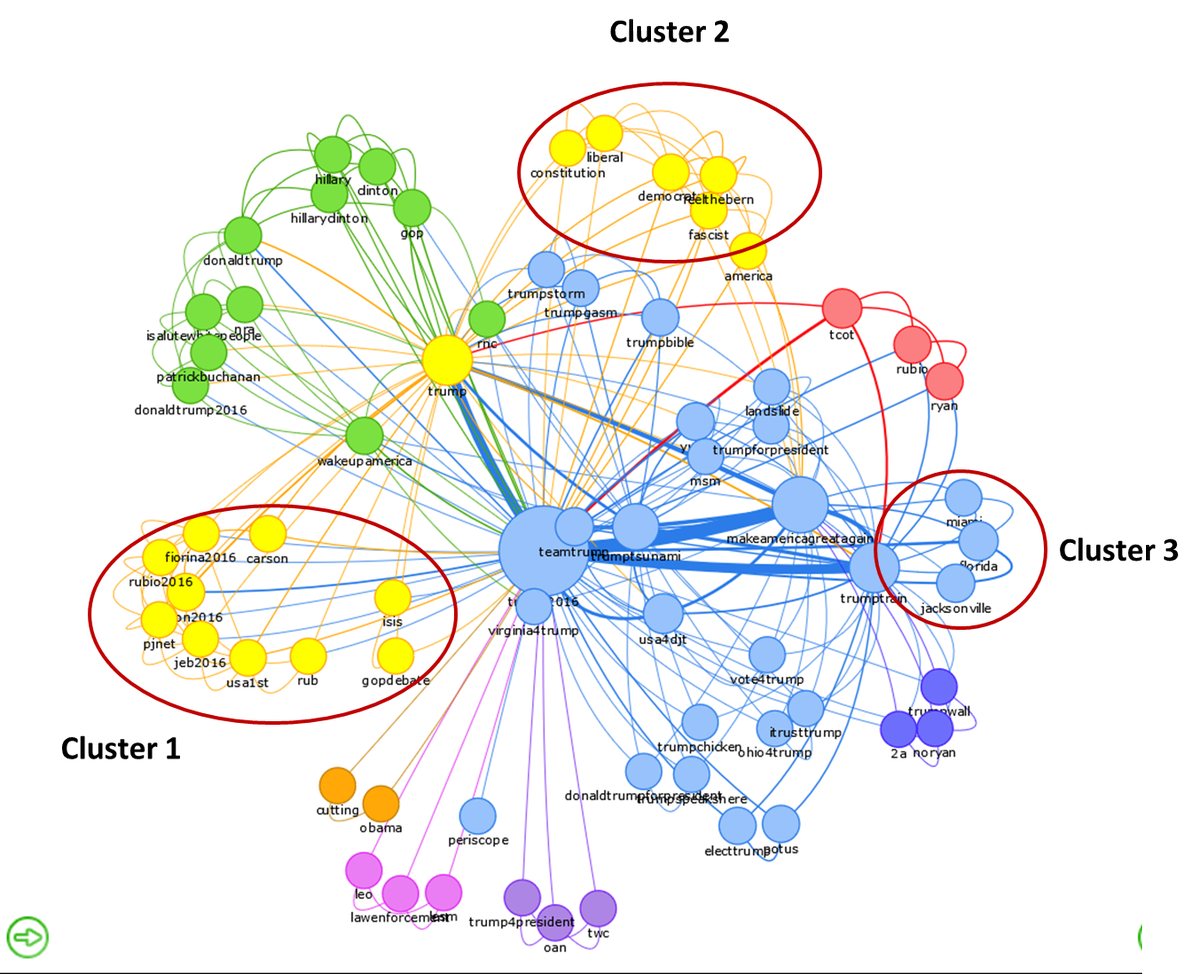 #hdm_226305a <a href="/pr_parcours/">PR Parcours</a>
Hashtagnetzwerk zu #trump2016 - republikanischer Vorwahlkampf mit Fokus auf Donald Trump