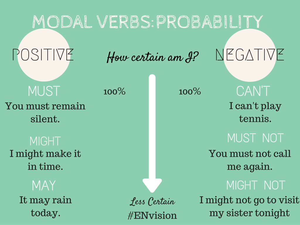 Probability modal verbs. Probability Модальные глаголы. Probability в английском. Verbs of probability.