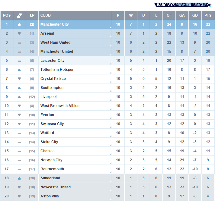 Premier League - Here's how the Barclays Premier League table stands at the end of the 2012/13 season. 'LIKE' how it finished?