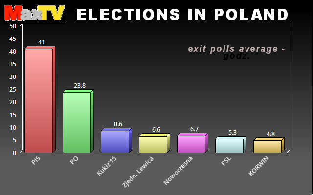 Co wiemy po wyborach?