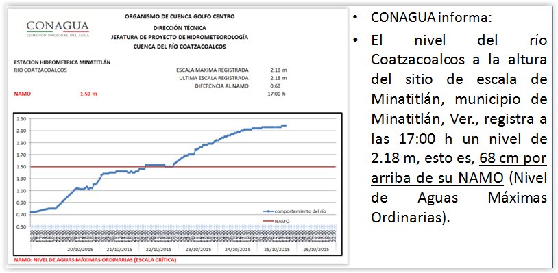 spcver's tweet photo. 5pm. Nivel río #Coatzacoalcos en #Minatitlán se mantiene en 68 cm por arriba de su NAMO, Atentos a su comportamiento https://t.co/ViMOzKvaZk