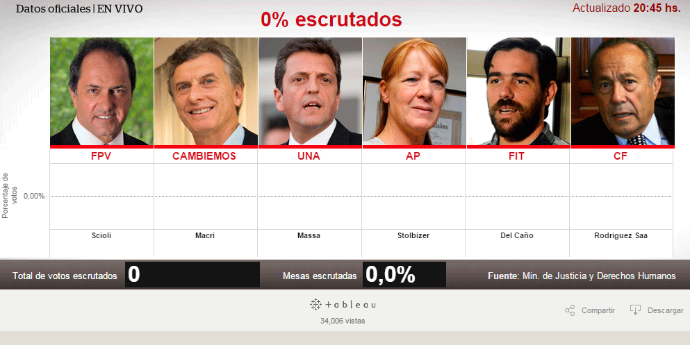 ARGENTINA: SEGUIMIENTO ELECCIONES PRESIDENCIALES 2015 CSM31TfWwAAOQL-