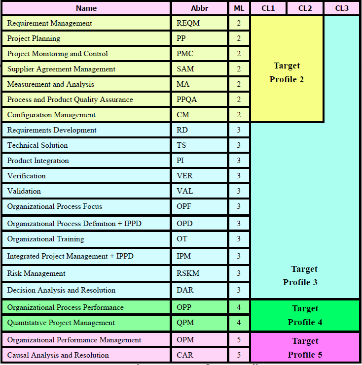 danaoira's tweet image. All of the acronyms. The horror. #softwareprocess #CMMI