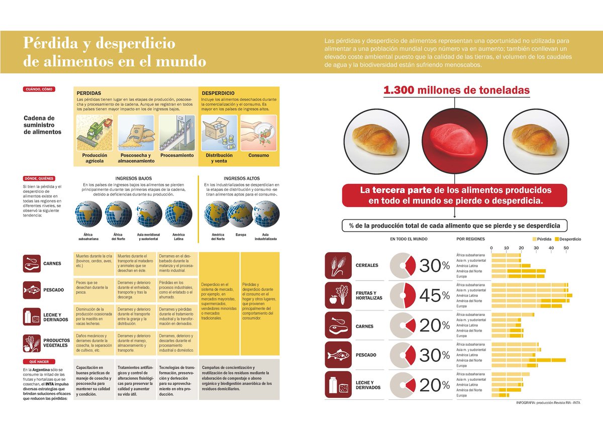 En 2020, la Argentina alimentará a 600 M de personas intainforma.inta.gov.ar/?p=29304 <a href="/INTAInforma/">INTA Informa</a> <a href="/faoargentina/">FAO ARGENTINA</a>