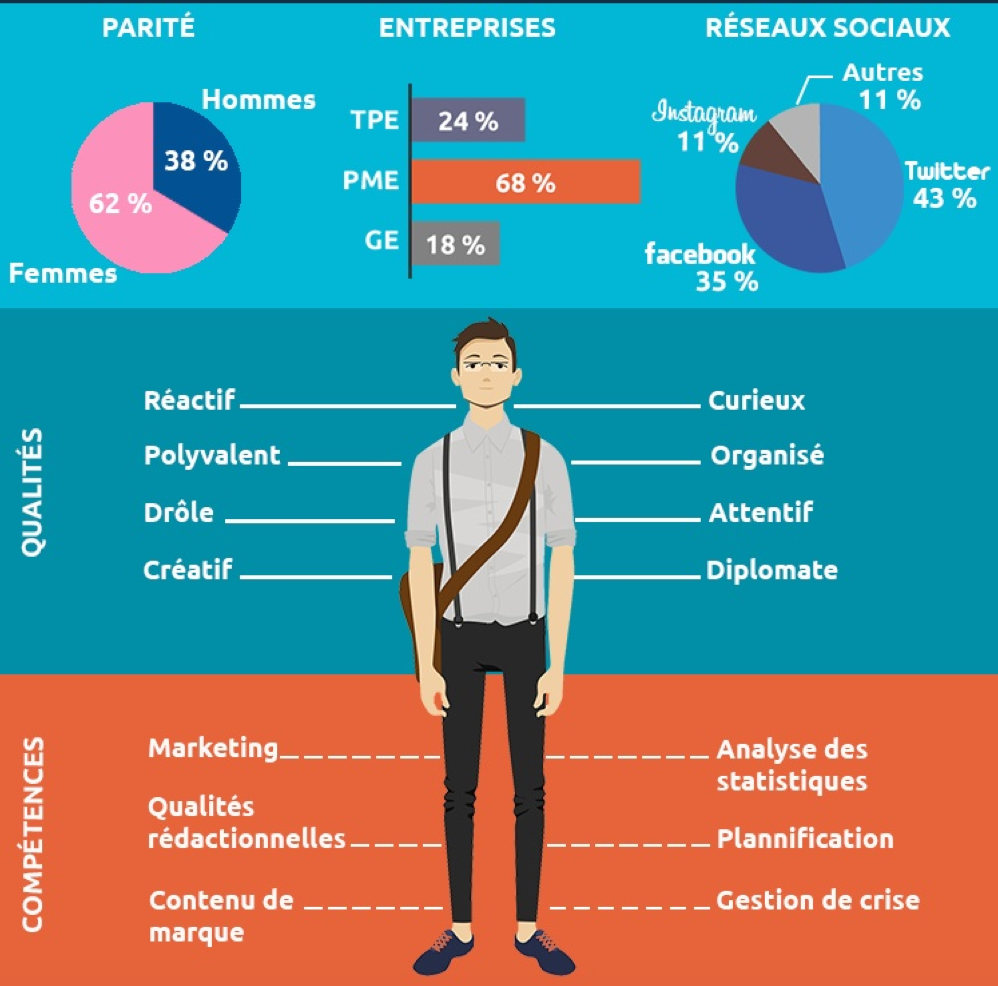 LauraBataille's tweet photo. [#Infographie] À quoi ressemble le parfait Community Manager ? -> https://t.co/I42tjs36Yp - #CM #SocialMedia https://t.co/aom59FTK3I