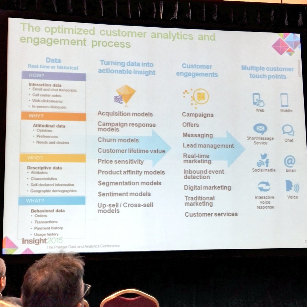 Lau_rii_na's tweet photo. The optimized customer analytics and engagement process. #ibminsight #ibmpci #pci #customeranalytics #analytics https://t.co/hk7cQ0ebFS