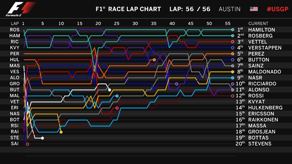 Formula 1 Chart