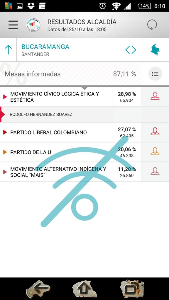 Fernickson's tweet photo. Salvamos la Alcaldía, gracias a Dios no queda en manos de Ibañez. #IngRodolfoAlcalde es ALCALDE de Bucaramanga https://t.co/sSX10ntzzY