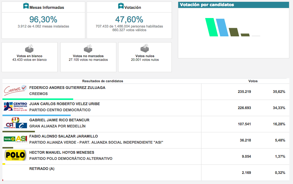 Boletín No. 26 Alcaldía de Medellín #EligeVotar