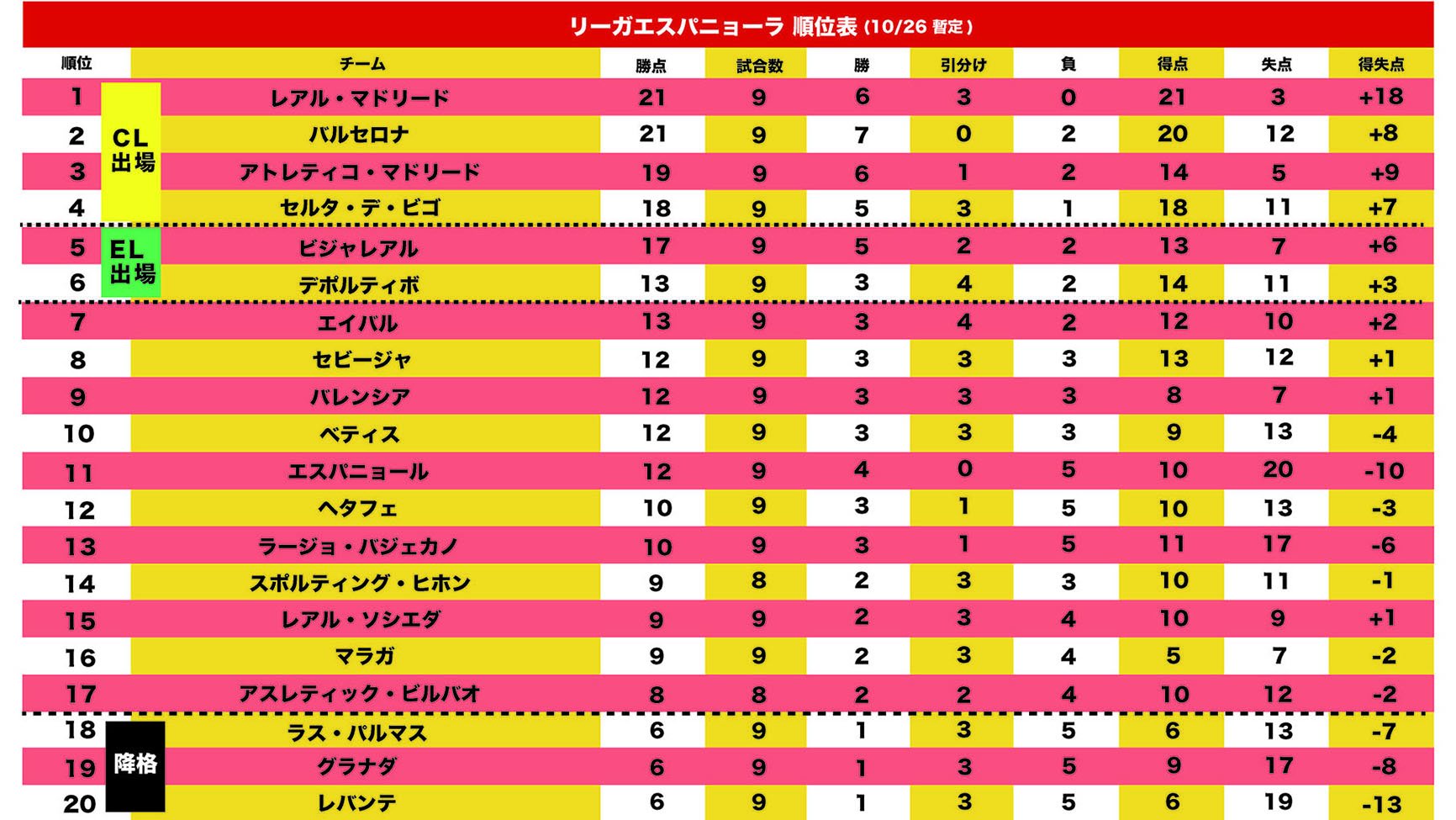 Tuesday Football 公式 リーガエスパニョーラ順位表 バルセロナ戦に先発出場の乾は先制点の起点になるなど見せ場をつくるも1 3で完敗 明日21時からチューフト 生放送 T Co Hjqjtwyqzm 乾貴士 Daihyo T Co X5rgstidrc