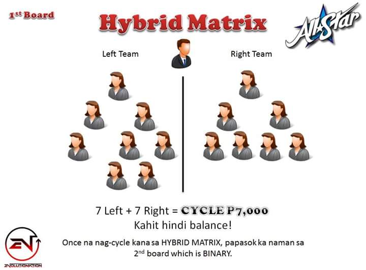 EvolutionationE's tweet image. Initial investment : 1500php only

To earn:

Invite 7 people sa left and sa right. Regardless of its structure = 7k.