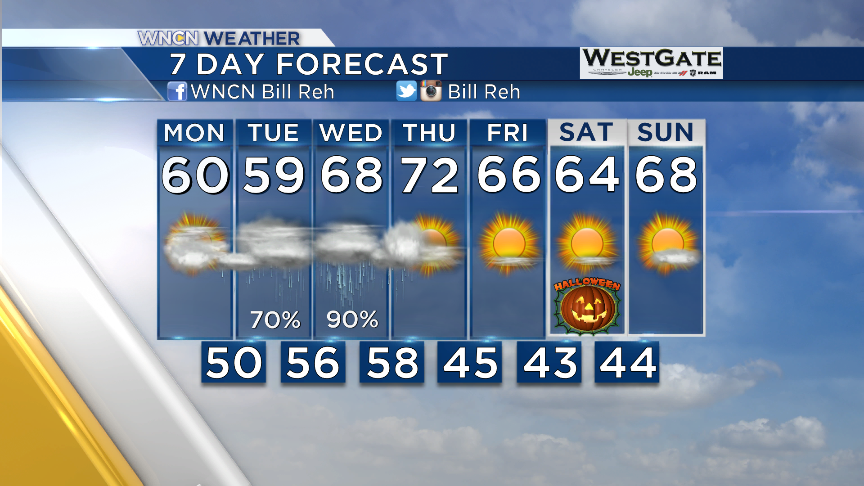 BillReh's tweet photo. Here's the 7 day.  Wet on Tuesday &amp; Wed. but a treat for Halloween.  #LastWeekofOctober #TimeFlies #wncn https://t.co/x9mgT9jhoN