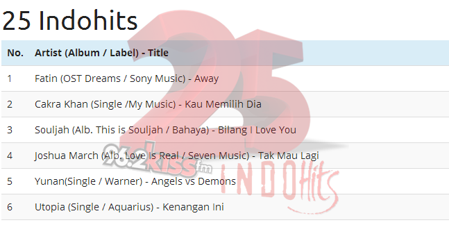 Lagi lagi #Fatin berhasil menjejakkan langkahnya di posisi teratas lewat single #Away kissfmjember.com/2015/10/26/25-…
