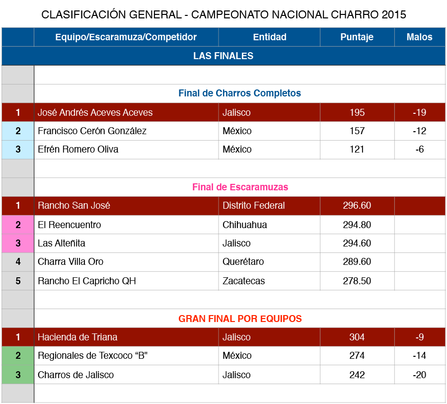 NacionalCharro's tweet photo. Así quedan las tres finales de este domingo, con las que concluyó el Campeonato Nacional Charro Querétaro 2015 https://t.co/lg5miMqGIQ