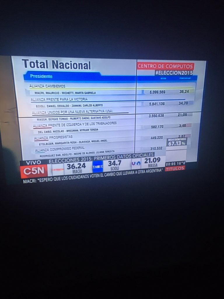 Y llegaron los #Datosoficiales con más del 67 % de las mesas escrutadas #Elecciones2015