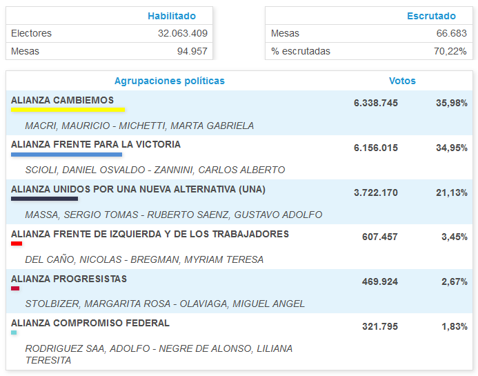 AGPortillo's tweet photo. Ya salieron resultados de 70% de mesas. Nadie pronosticó este resultado. @mauriciomacri será presidente en 2a vuelta https://t.co/X1bWQzGXZW