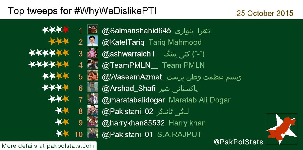 PakPolStats's tweet photo. Top tweeps for #WhyWeDislikePTI:
1 @Salmanshahid645
2 @KatelTariq
3 @ashwarraich1
4 @TeamPMLN__
5 @WaseemAzmet https://t.co/OnECho5sge